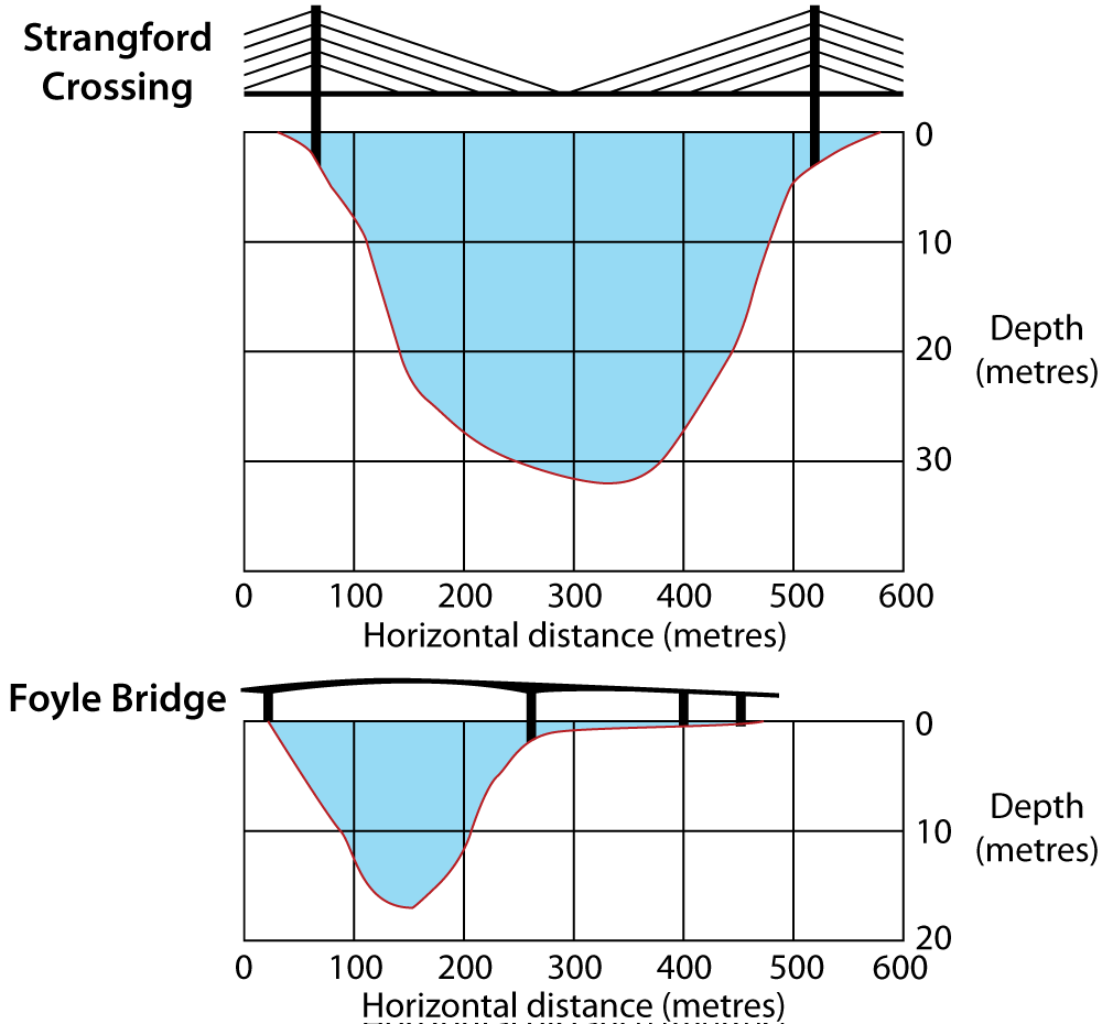 Diagram showing the Narrows dropping
                          rapidly to a depth of 32 metres while the
                          Foyle drops to only 17 metres and only in half
                          the channel.