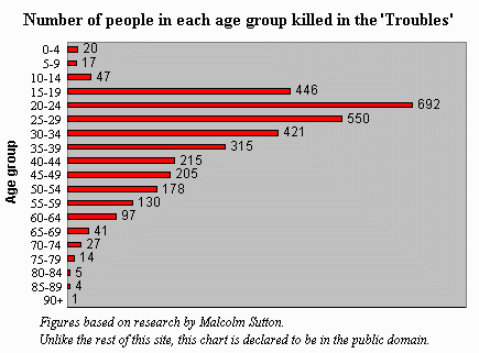 Deaths by Age